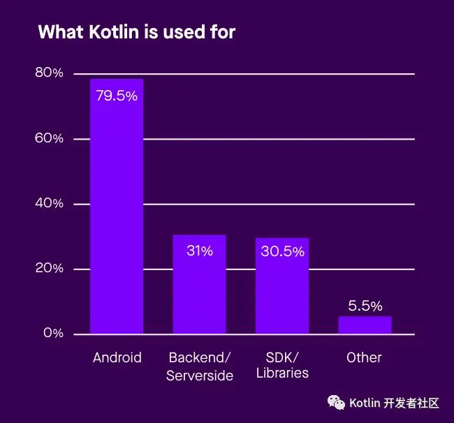 Kotlin生态调查结果出炉：超过6成的开发者用过Kotlin了 - 图13
