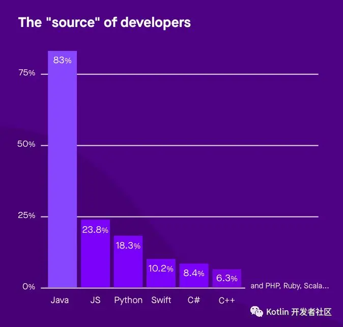 Kotlin生态调查结果出炉：超过6成的开发者用过Kotlin了 - 图9