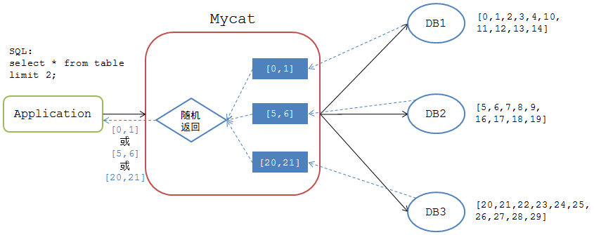 Mycat从入门到放弃，（Mycat不适用的场景以及解析） - 图2