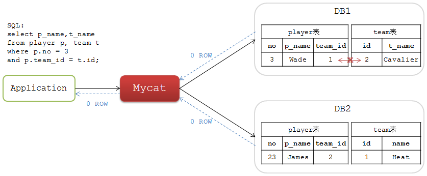 Mycat从入门到放弃，（Mycat不适用的场景以及解析） - 图7