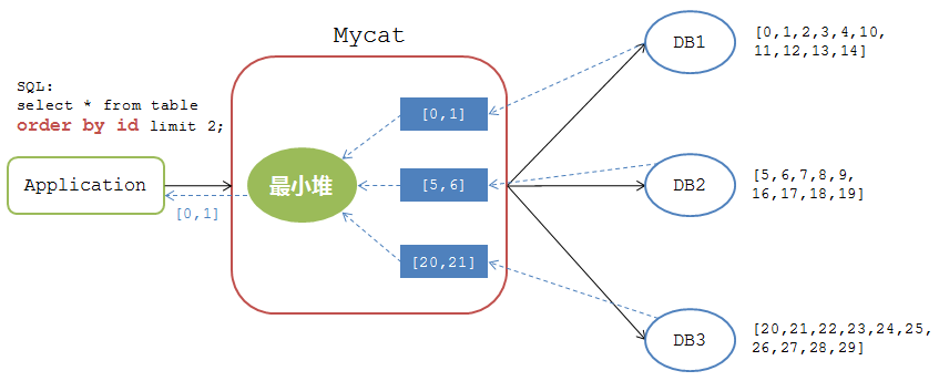 Mycat从入门到放弃，（Mycat不适用的场景以及解析） - 图3