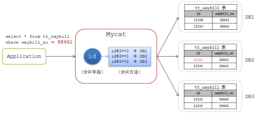 Mycat从入门到放弃，（Mycat不适用的场景以及解析） - 图1