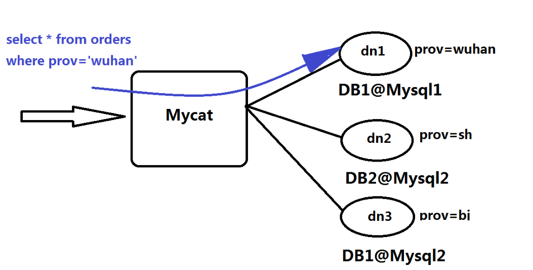 Mycat Mysql主从复制实现双机热备 - 图1