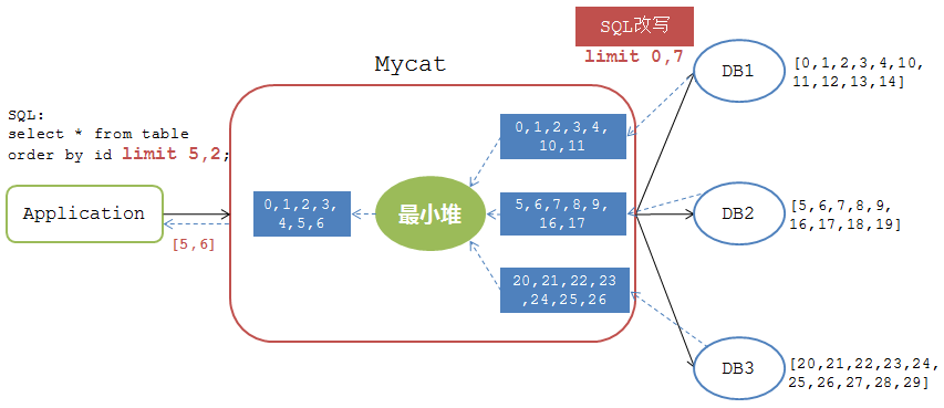 Mycat从入门到放弃，（Mycat不适用的场景以及解析） - 图5