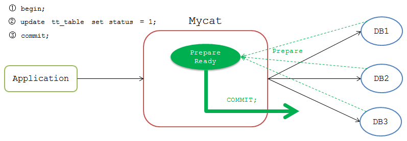 Mycat从入门到放弃，（Mycat不适用的场景以及解析） - 图10