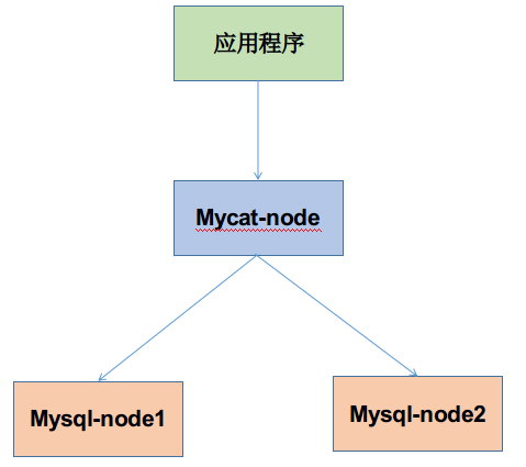 Mycat Mysql主从复制实现双机热备 - 图4