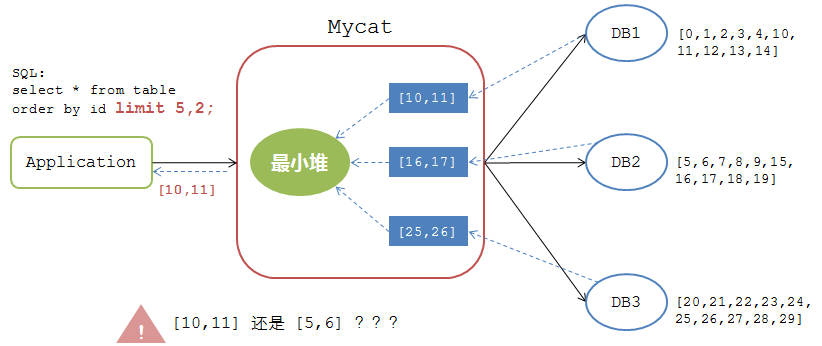 Mycat从入门到放弃，（Mycat不适用的场景以及解析） - 图4