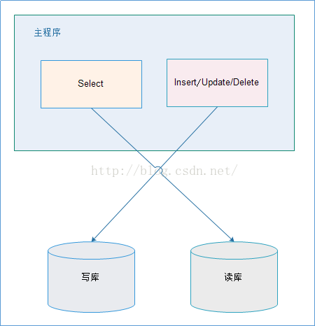 Mycat Mysql主从复制实现双机热备 - 图2