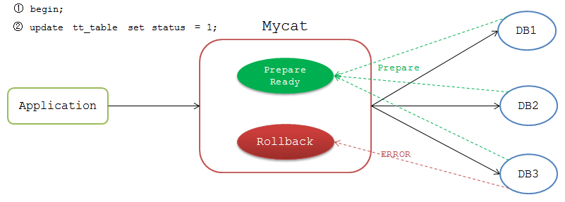 Mycat从入门到放弃，（Mycat不适用的场景以及解析） - 图9
