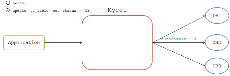 Mycat从入门到放弃，（Mycat不适用的场景以及解析） - 图8