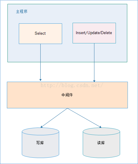 Mycat Mysql主从复制实现双机热备 - 图3