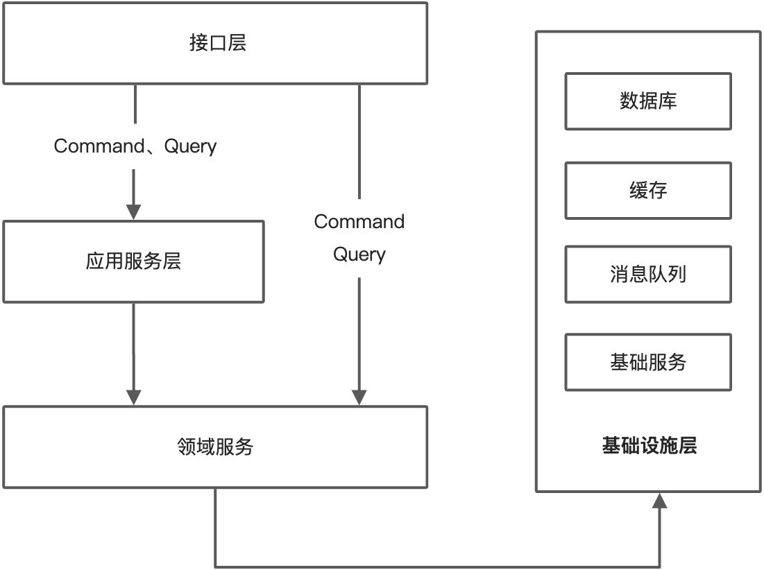 DDD分层架构 - 图1