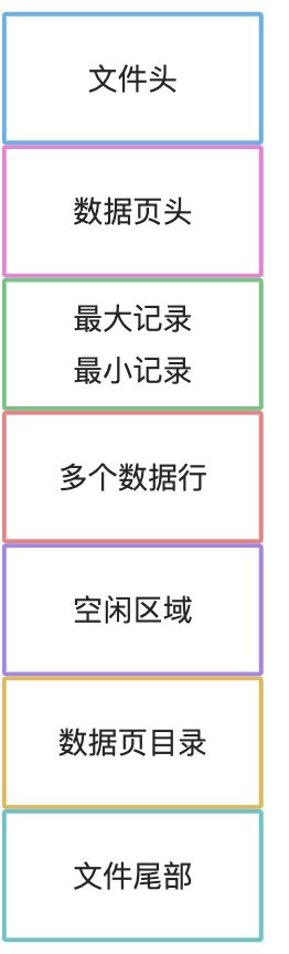 数据页存储 - 图3