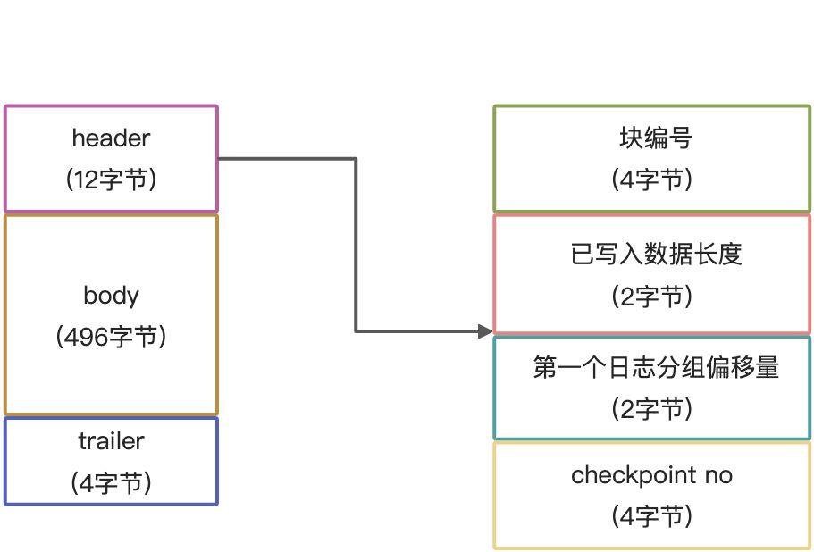 Redo Log - 图1
