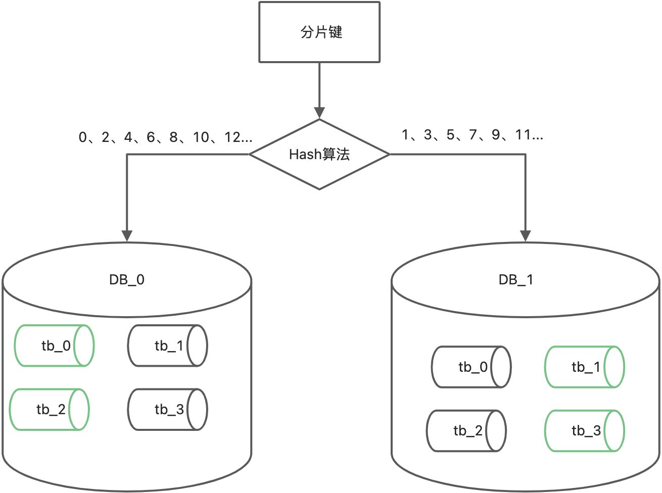 分库分表方案 - 图2
