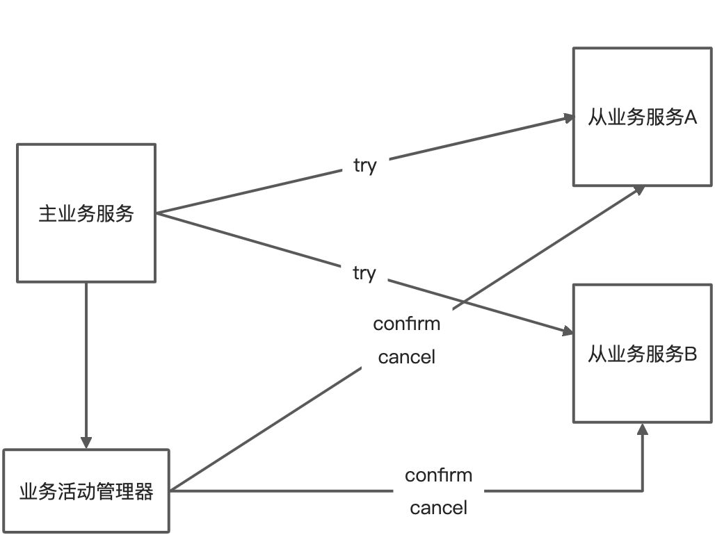 分布式事务理论 - 图2