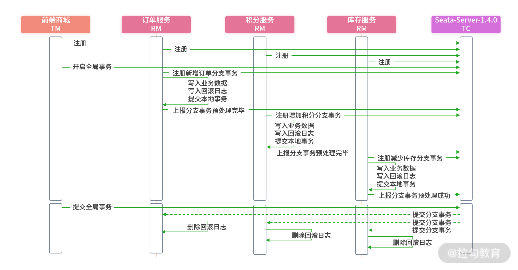 seata执行流程.png