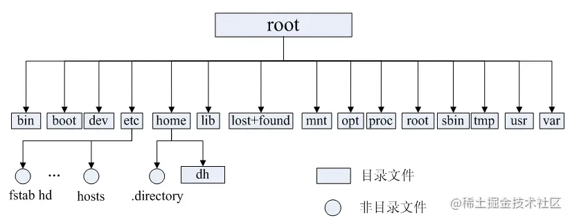 Liunx - 图7