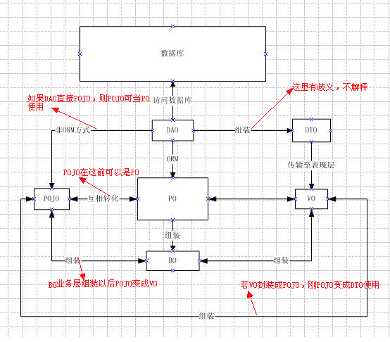 Java中PO、BO、VO、DTO、POJO、DAO概念 - 图1