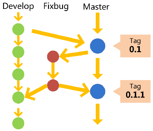 git分支管理策略Git Flow 的概念 - 图4