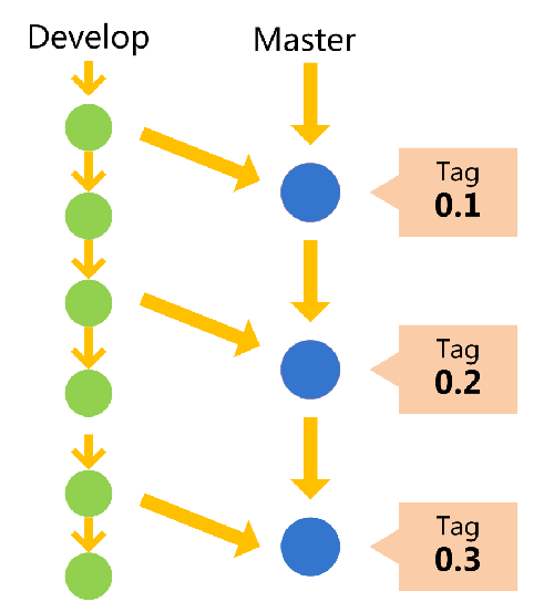 git分支管理策略Git Flow 的概念 - 图2