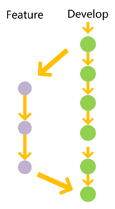 git分支管理策略Git Flow 的概念 - 图3