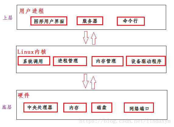 架构的概念 - 图2