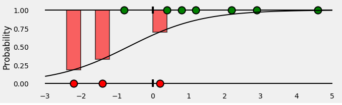 理解二进制交叉熵、对数损失函数:一种可视化解释 - 图7