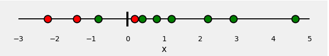理解二进制交叉熵、对数损失函数:一种可视化解释 - 图2