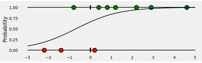 理解二进制交叉熵、对数损失函数:一种可视化解释 - 图5