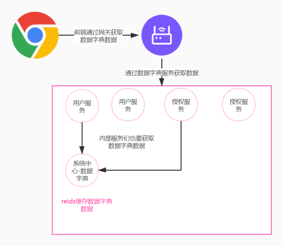 微服务中数据字典的设计实现 - 图4