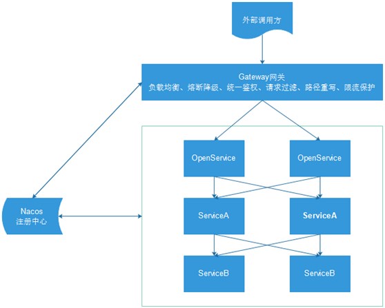 排班管理和网关 - 图2
