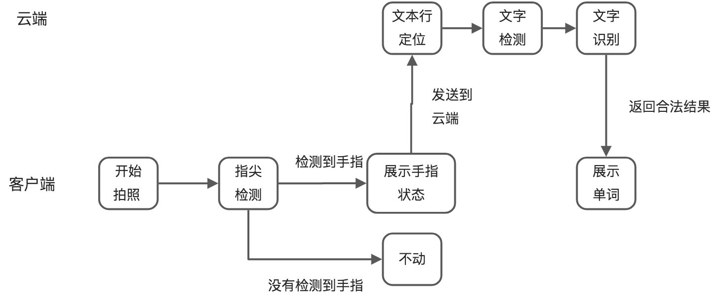 4.产品设计及反馈 - 图3