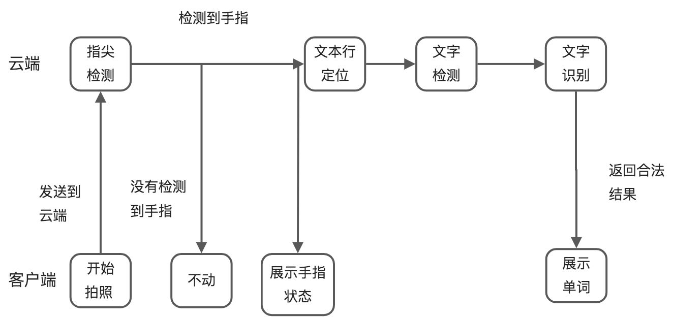 4.产品设计及反馈 - 图4