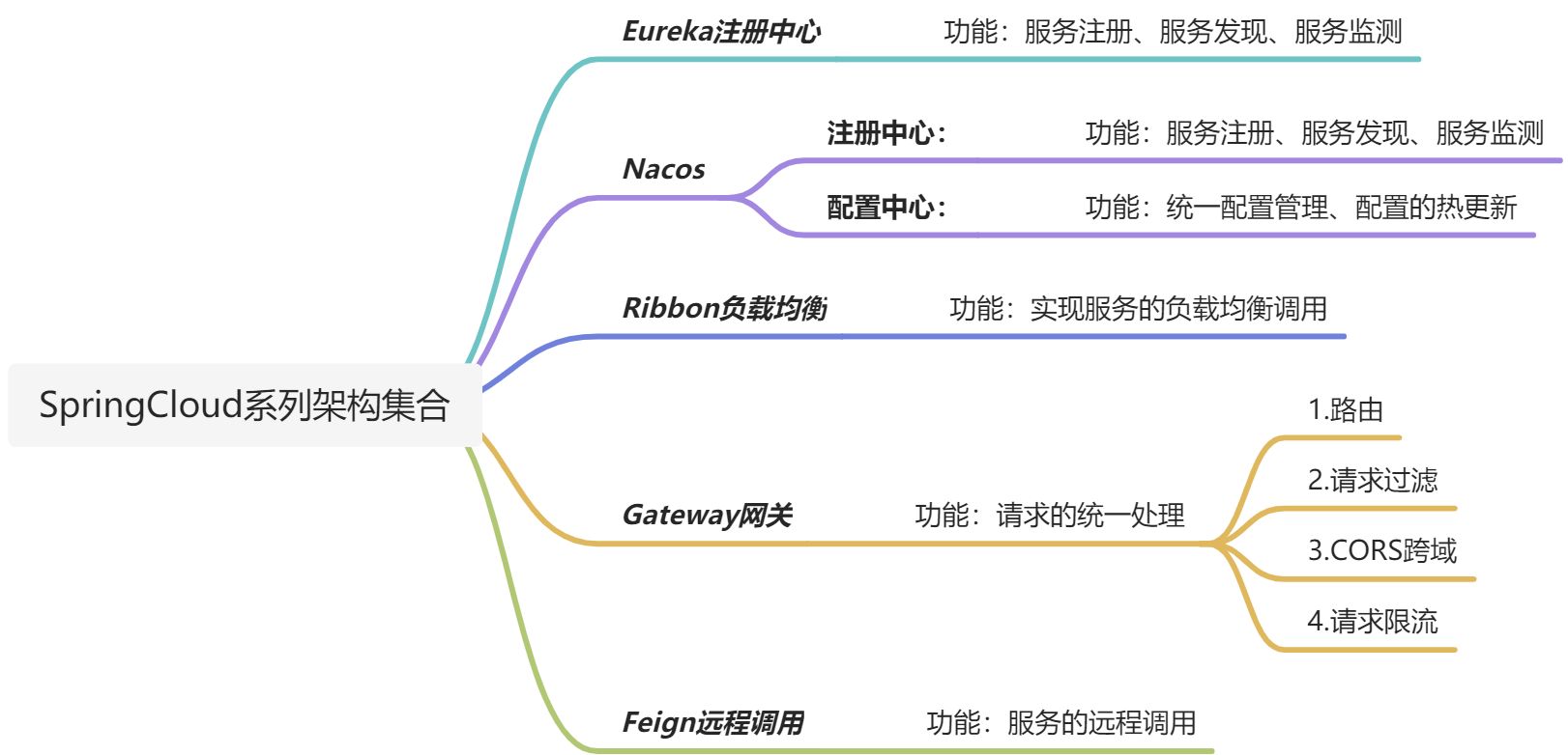 day03-SpringCloud-01 - 图24