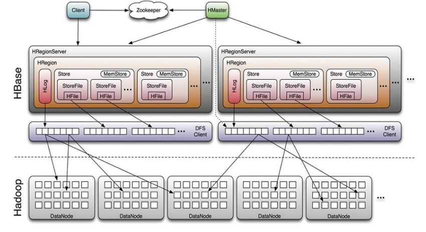 HBase - 图1