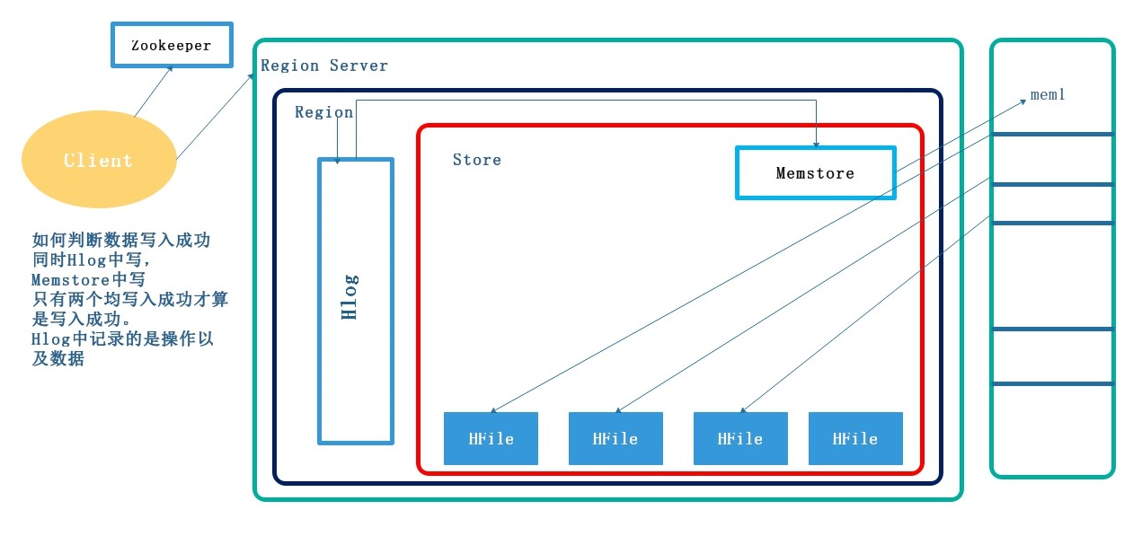 HBase - 图5