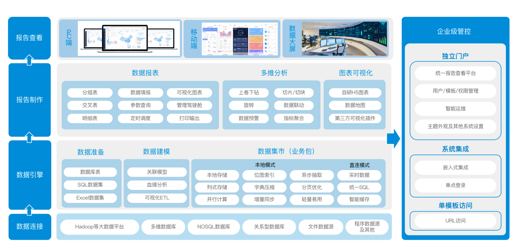 帆软产品组合架构说明 - 图2