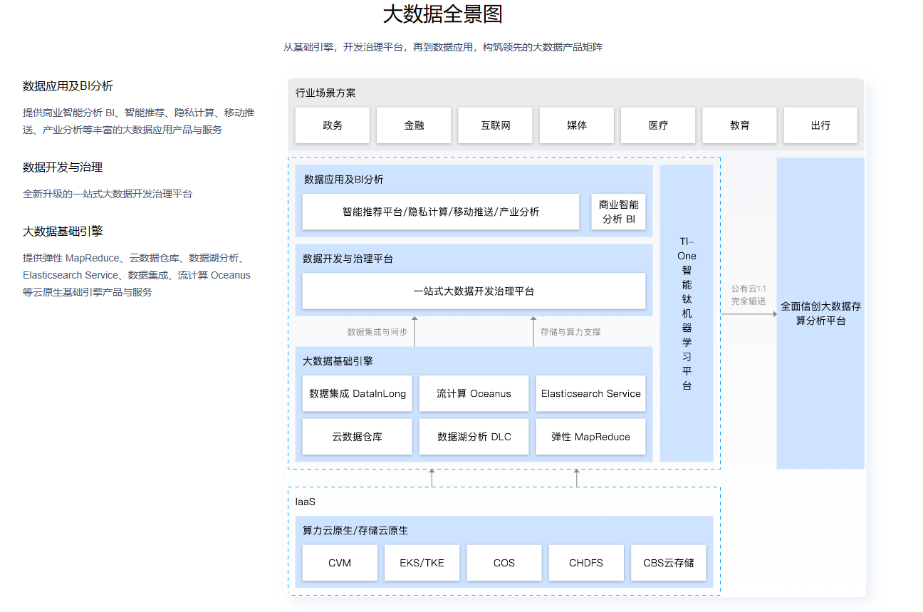 腾讯云产品调研 - 图1