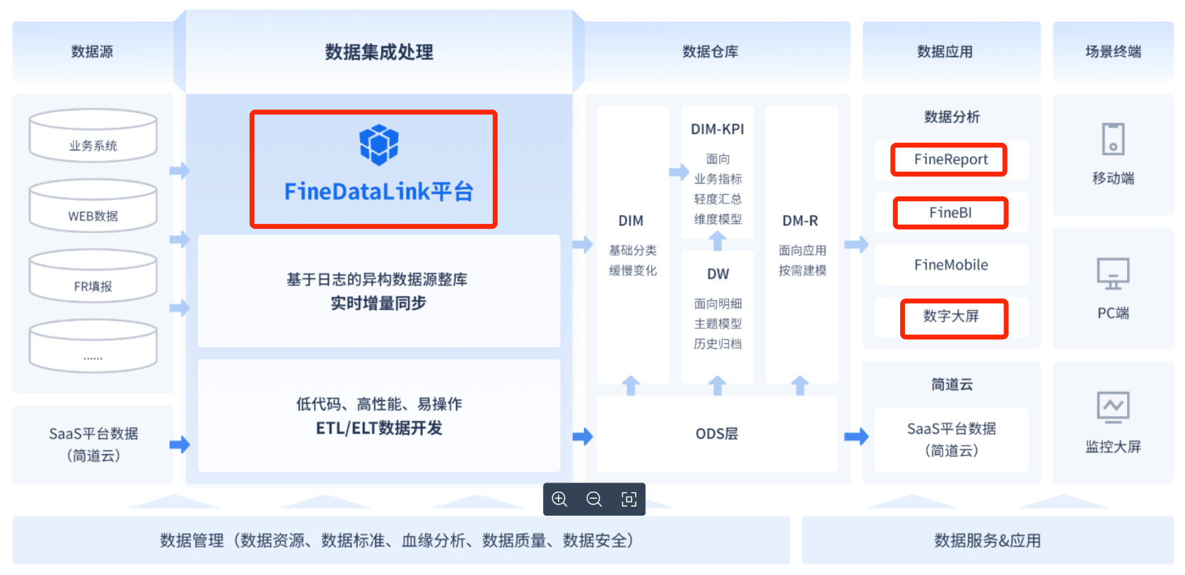 帆软产品组合架构说明 - 图1