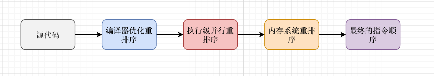 Java 内存模型基础 - 图2