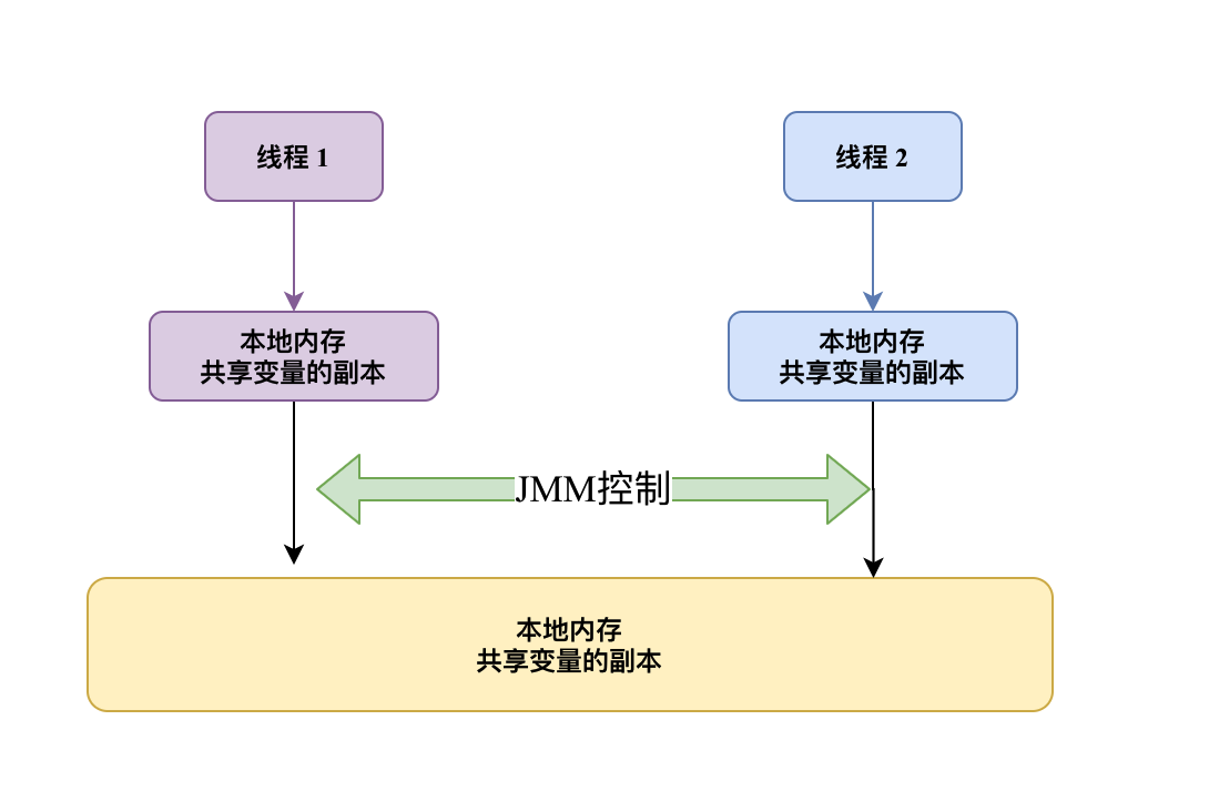 Java 内存模型基础 - 图1