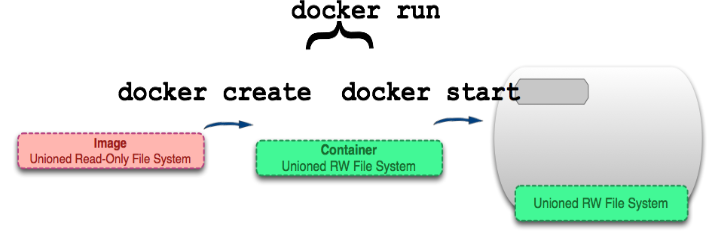 部分Docker指令理解 - 图5