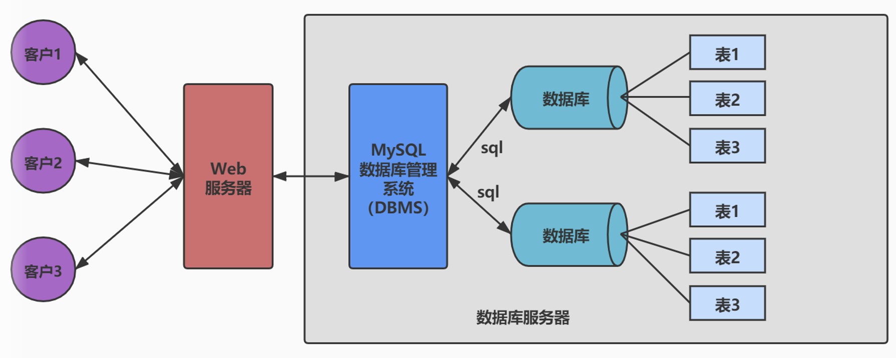 第01章_数据库概述 - 图3