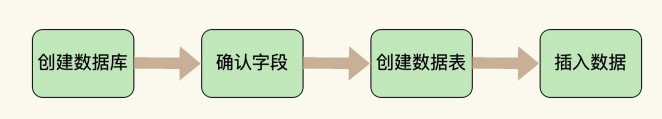 第10章_创建和管理表 - 图1