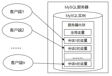 第16章_变量、流程控制与游标 - 图1