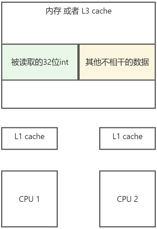 8. JMH中的伪共享问题 - 图2