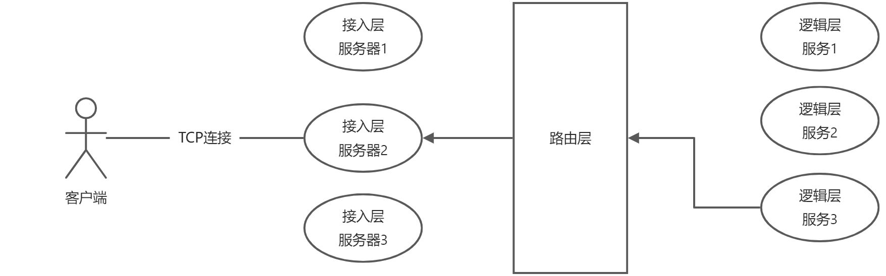 服务端分层模型 - 图3