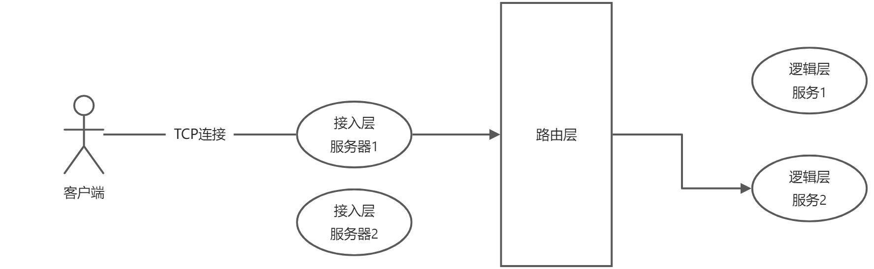服务端分层模型 - 图2