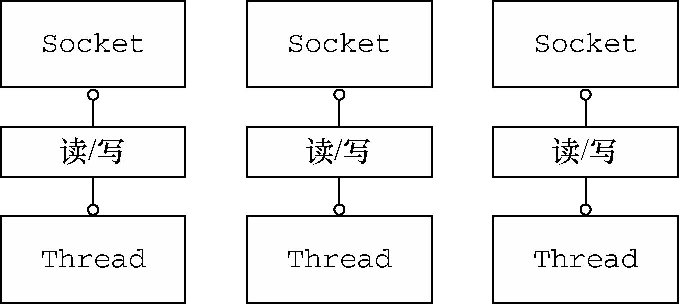 一.在讲Netty之前, 聊聊一些历史 - 图3